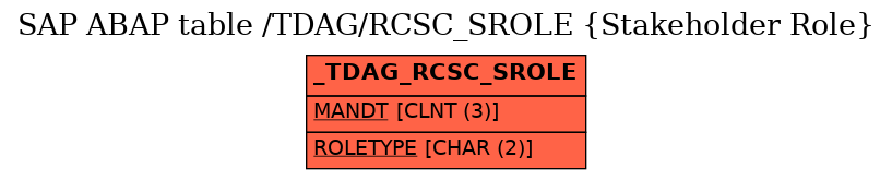 E-R Diagram for table /TDAG/RCSC_SROLE (Stakeholder Role)