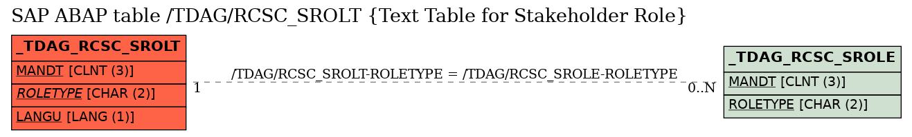 E-R Diagram for table /TDAG/RCSC_SROLT (Text Table for Stakeholder Role)