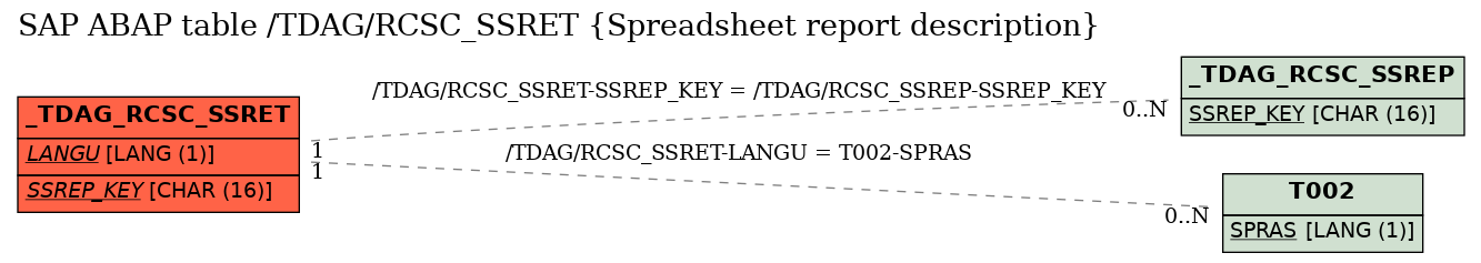 E-R Diagram for table /TDAG/RCSC_SSRET (Spreadsheet report description)