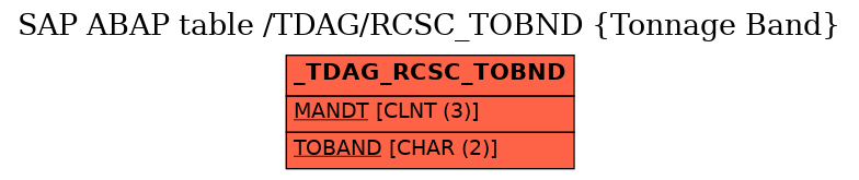 E-R Diagram for table /TDAG/RCSC_TOBND (Tonnage Band)
