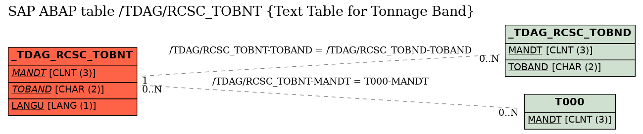 E-R Diagram for table /TDAG/RCSC_TOBNT (Text Table for Tonnage Band)