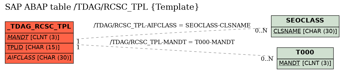 E-R Diagram for table /TDAG/RCSC_TPL (Template)