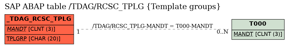 E-R Diagram for table /TDAG/RCSC_TPLG (Template groups)