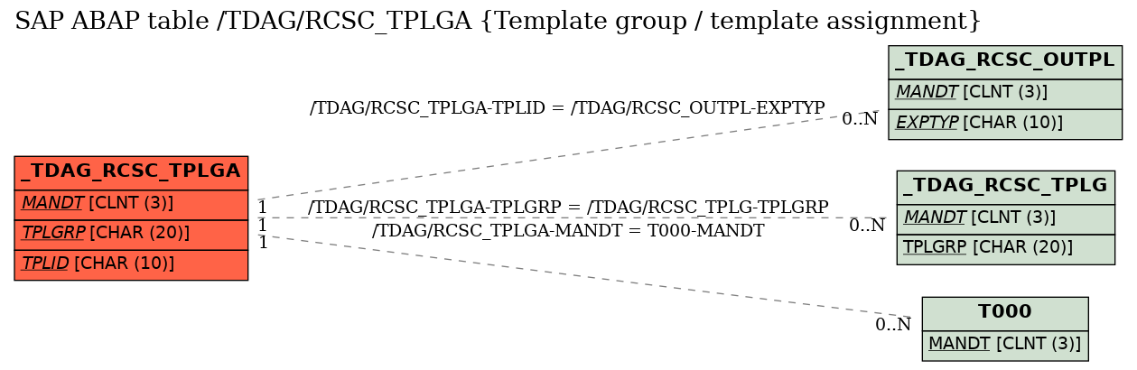 E-R Diagram for table /TDAG/RCSC_TPLGA (Template group / template assignment)