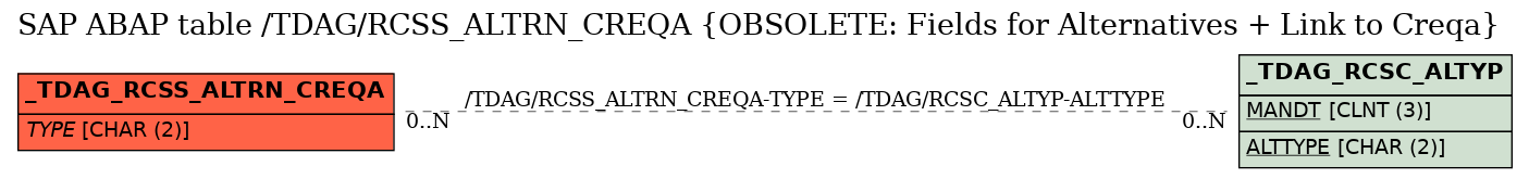 E-R Diagram for table /TDAG/RCSS_ALTRN_CREQA (OBSOLETE: Fields for Alternatives + Link to Creqa)