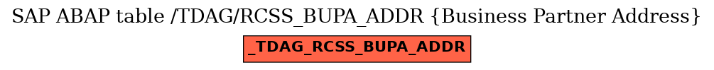 E-R Diagram for table /TDAG/RCSS_BUPA_ADDR (Business Partner Address)