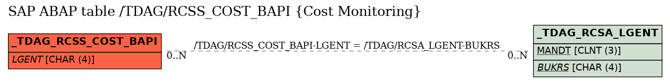 E-R Diagram for table /TDAG/RCSS_COST_BAPI (Cost Monitoring)