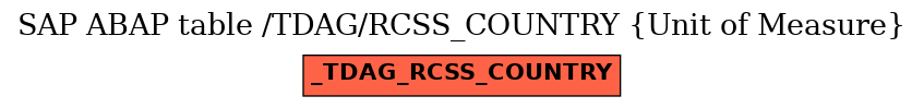 E-R Diagram for table /TDAG/RCSS_COUNTRY (Unit of Measure)