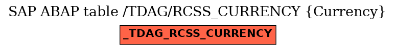 E-R Diagram for table /TDAG/RCSS_CURRENCY (Currency)