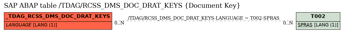 E-R Diagram for table /TDAG/RCSS_DMS_DOC_DRAT_KEYS (Document Key)