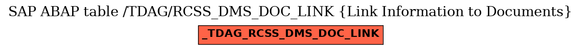 E-R Diagram for table /TDAG/RCSS_DMS_DOC_LINK (Link Information to Documents)