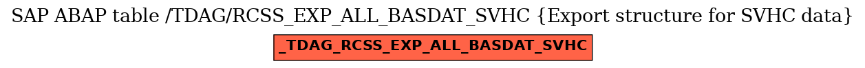 E-R Diagram for table /TDAG/RCSS_EXP_ALL_BASDAT_SVHC (Export structure for SVHC data)