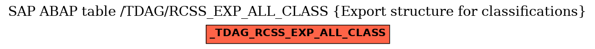 E-R Diagram for table /TDAG/RCSS_EXP_ALL_CLASS (Export structure for classifications)