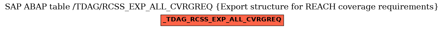 E-R Diagram for table /TDAG/RCSS_EXP_ALL_CVRGREQ (Export structure for REACH coverage requirements)