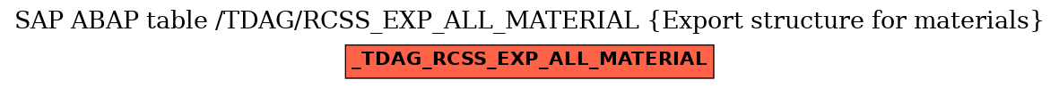 E-R Diagram for table /TDAG/RCSS_EXP_ALL_MATERIAL (Export structure for materials)