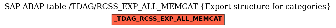 E-R Diagram for table /TDAG/RCSS_EXP_ALL_MEMCAT (Export structure for categories)