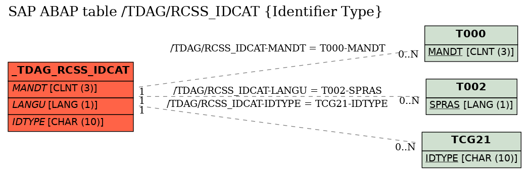 E-R Diagram for table /TDAG/RCSS_IDCAT (Identifier Type)