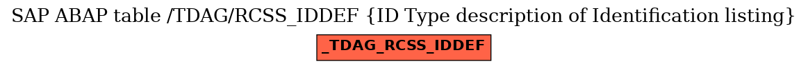 E-R Diagram for table /TDAG/RCSS_IDDEF (ID Type description of Identification listing)