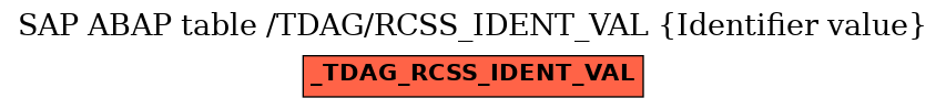 E-R Diagram for table /TDAG/RCSS_IDENT_VAL (Identifier value)