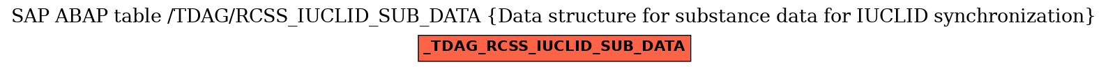 E-R Diagram for table /TDAG/RCSS_IUCLID_SUB_DATA (Data structure for substance data for IUCLID synchronization)