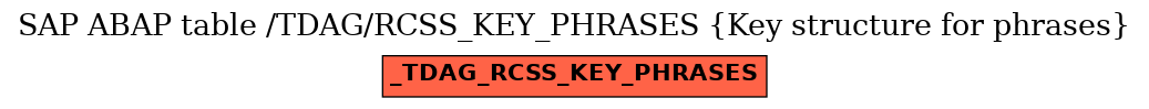 E-R Diagram for table /TDAG/RCSS_KEY_PHRASES (Key structure for phrases)