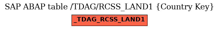 E-R Diagram for table /TDAG/RCSS_LAND1 (Country Key)