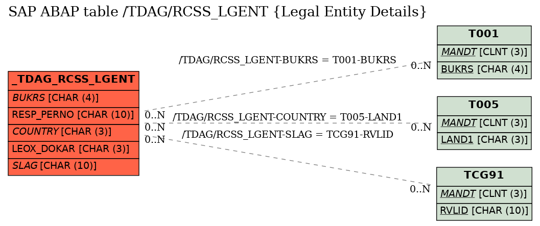 E-R Diagram for table /TDAG/RCSS_LGENT (Legal Entity Details)