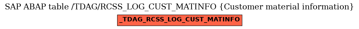 E-R Diagram for table /TDAG/RCSS_LOG_CUST_MATINFO (Customer material information)