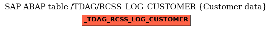 E-R Diagram for table /TDAG/RCSS_LOG_CUSTOMER (Customer data)