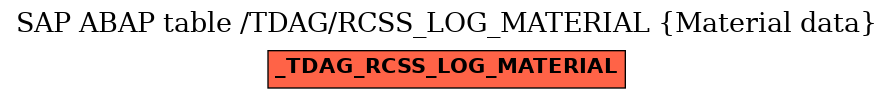 E-R Diagram for table /TDAG/RCSS_LOG_MATERIAL (Material data)