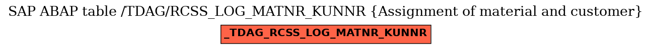 E-R Diagram for table /TDAG/RCSS_LOG_MATNR_KUNNR (Assignment of material and customer)