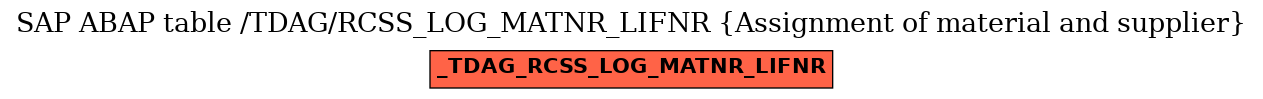 E-R Diagram for table /TDAG/RCSS_LOG_MATNR_LIFNR (Assignment of material and supplier)