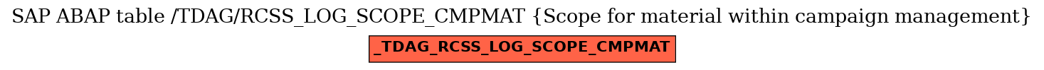 E-R Diagram for table /TDAG/RCSS_LOG_SCOPE_CMPMAT (Scope for material within campaign management)