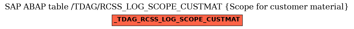 E-R Diagram for table /TDAG/RCSS_LOG_SCOPE_CUSTMAT (Scope for customer material)