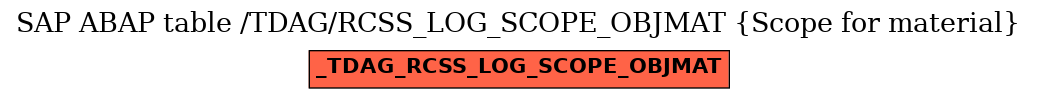 E-R Diagram for table /TDAG/RCSS_LOG_SCOPE_OBJMAT (Scope for material)