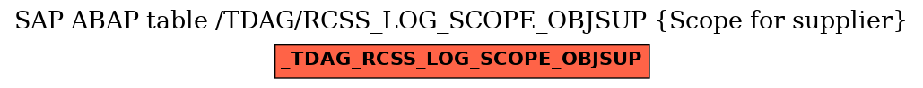 E-R Diagram for table /TDAG/RCSS_LOG_SCOPE_OBJSUP (Scope for supplier)