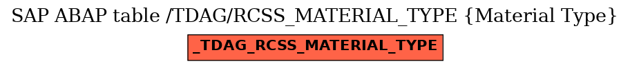 E-R Diagram for table /TDAG/RCSS_MATERIAL_TYPE (Material Type)