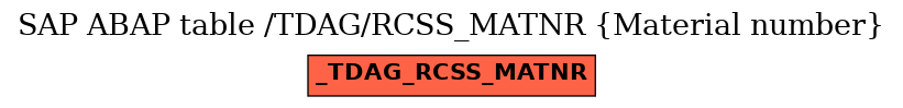 E-R Diagram for table /TDAG/RCSS_MATNR (Material number)