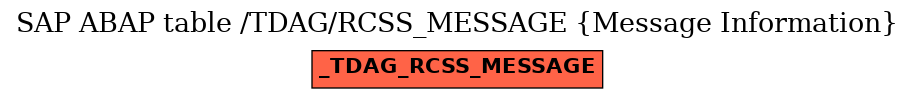 E-R Diagram for table /TDAG/RCSS_MESSAGE (Message Information)