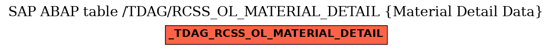 E-R Diagram for table /TDAG/RCSS_OL_MATERIAL_DETAIL (Material Detail Data)