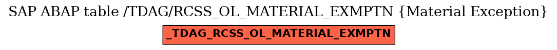 E-R Diagram for table /TDAG/RCSS_OL_MATERIAL_EXMPTN (Material Exception)