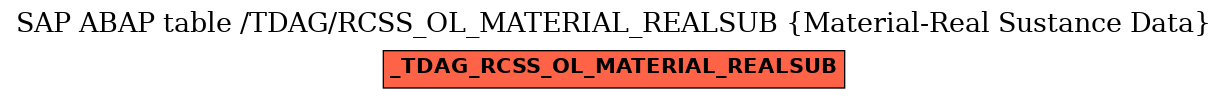 E-R Diagram for table /TDAG/RCSS_OL_MATERIAL_REALSUB (Material-Real Sustance Data)