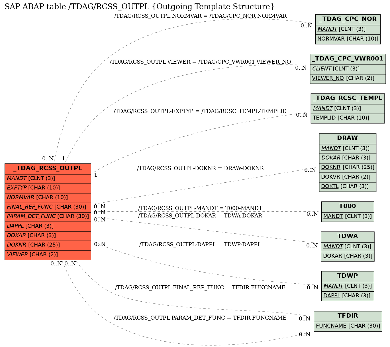 E-R Diagram for table /TDAG/RCSS_OUTPL (Outgoing Template Structure)