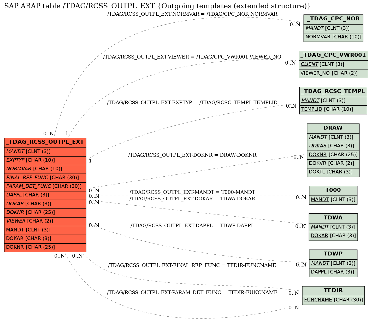 E-R Diagram for table /TDAG/RCSS_OUTPL_EXT (Outgoing templates (extended structure))