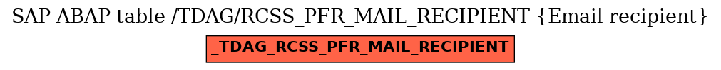 E-R Diagram for table /TDAG/RCSS_PFR_MAIL_RECIPIENT (Email recipient)