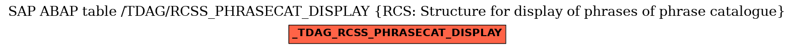 E-R Diagram for table /TDAG/RCSS_PHRASECAT_DISPLAY (RCS: Structure for display of phrases of phrase catalogue)