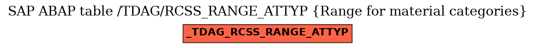 E-R Diagram for table /TDAG/RCSS_RANGE_ATTYP (Range for material categories)