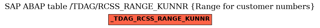 E-R Diagram for table /TDAG/RCSS_RANGE_KUNNR (Range for customer numbers)