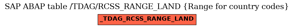 E-R Diagram for table /TDAG/RCSS_RANGE_LAND (Range for country codes)