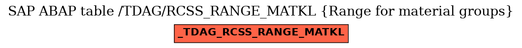 E-R Diagram for table /TDAG/RCSS_RANGE_MATKL (Range for material groups)